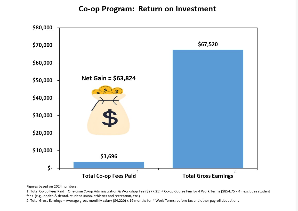 APSC Co-op ROI