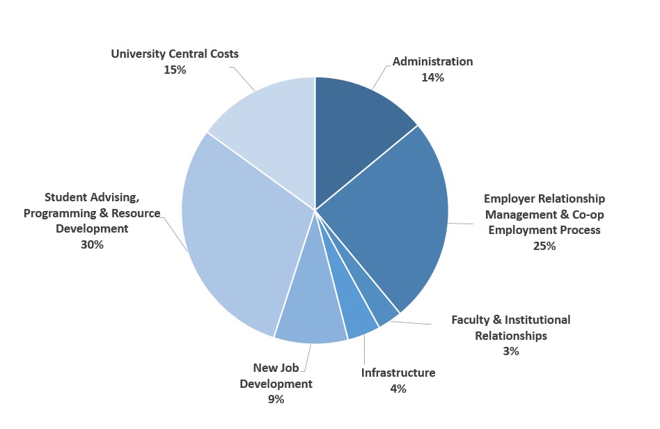 APSC Co-op Fees Pie Chart